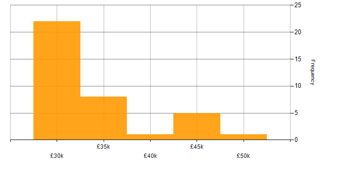 Salary histogram for Windows Engineer in the South East