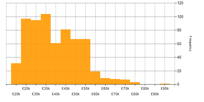 Salary histogram for Windows Server in the South East