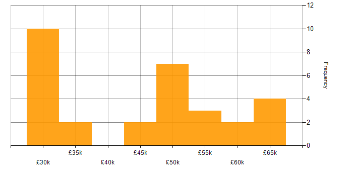 Salary histogram for Wireframes in the South East
