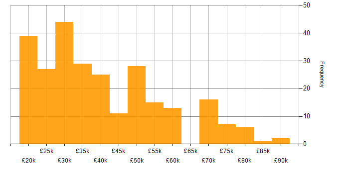 Salary histogram for Wireless in the South East