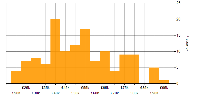 Salary histogram for Workflow in the South East