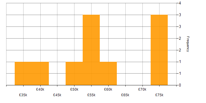 Salary histogram for Workflow Management in the South East