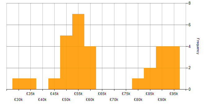 Salary histogram for Workshop Facilitation in the South East