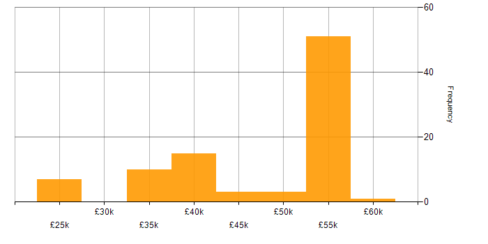 Salary histogram for WSUS in the South East