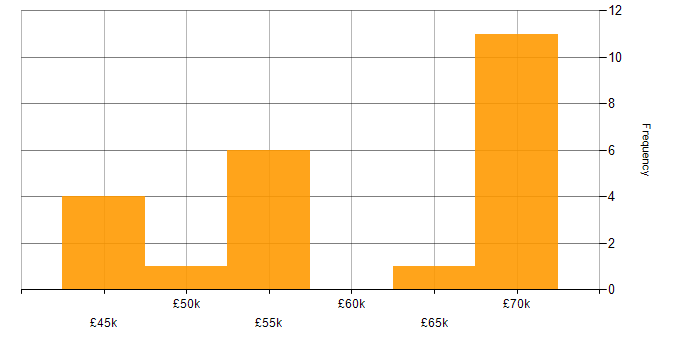 Salary histogram for Xamarin in the South East