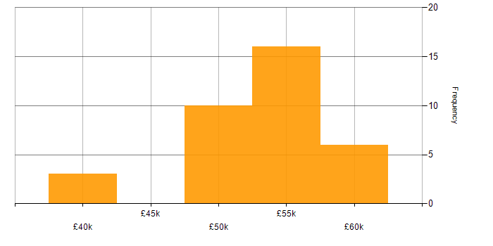 Salary histogram for XAML in the South East