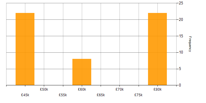 Salary histogram for Xilinx in the South East