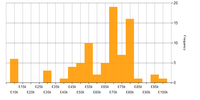 Salary histogram for Agile in South London