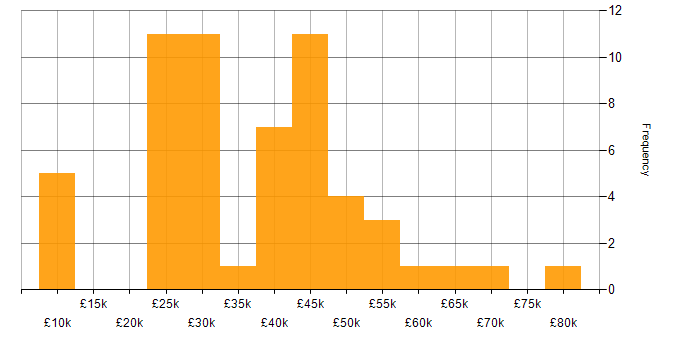 Salary histogram for Analyst in South London