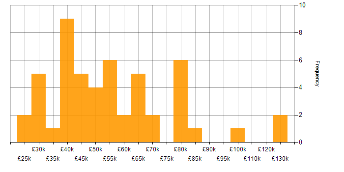 Salary histogram for Analytical Skills in South London