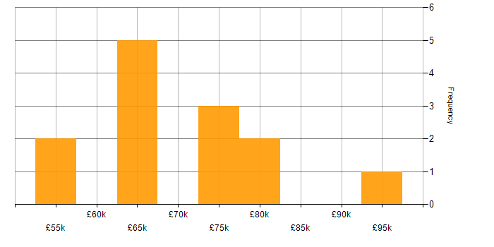 Salary histogram for AngularJS in South London