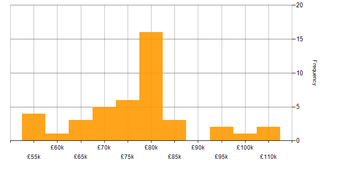 Salary histogram for AWS in South London