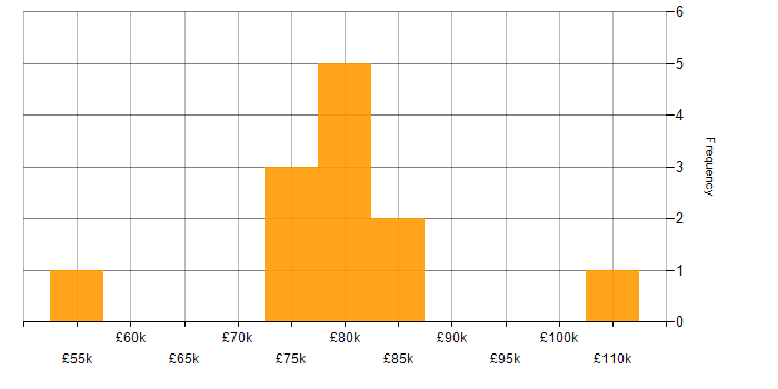 Salary histogram for AWS Certification in South London