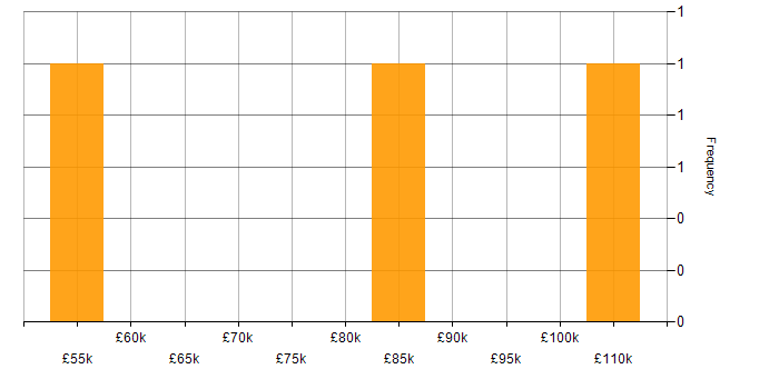 Salary histogram for AWS Certified Solutions Architect in South London
