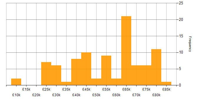 Salary histogram for Azure in South London