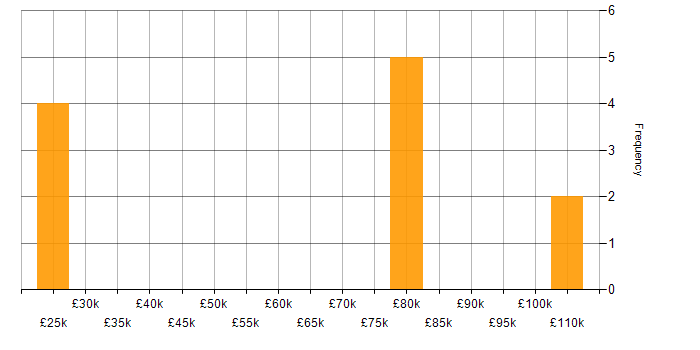 Salary histogram for Bash in South London