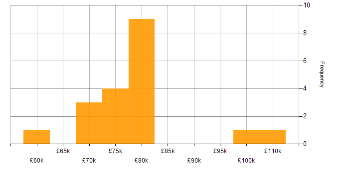 Salary histogram for BDD in South London