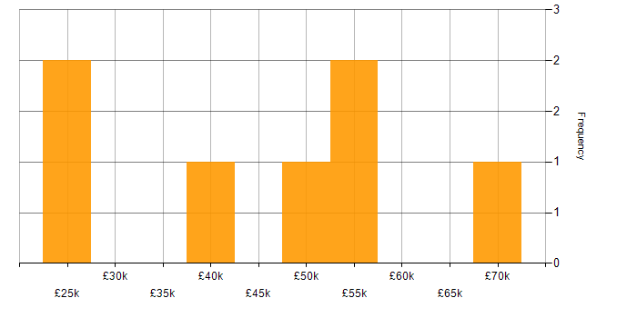 Salary histogram for Business Analysis in South London