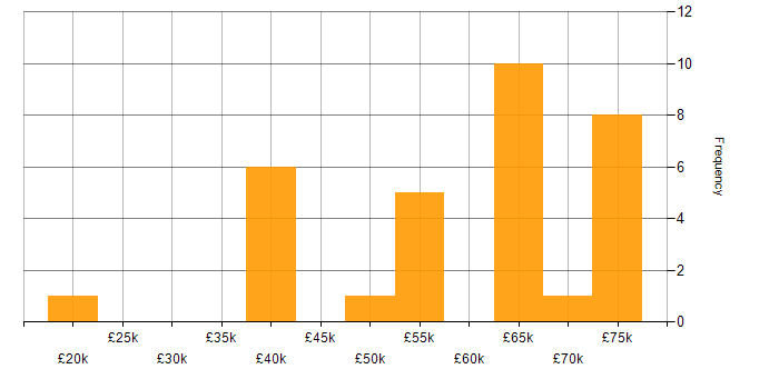 Salary histogram for Business Intelligence in South London