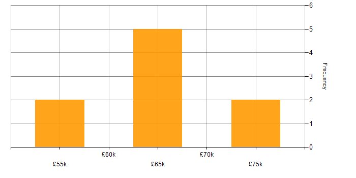 Salary histogram for Business Intelligence Manager in South London