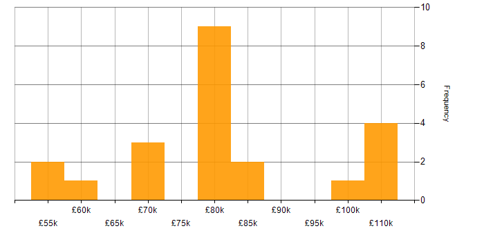 Salary histogram for CI/CD in South London