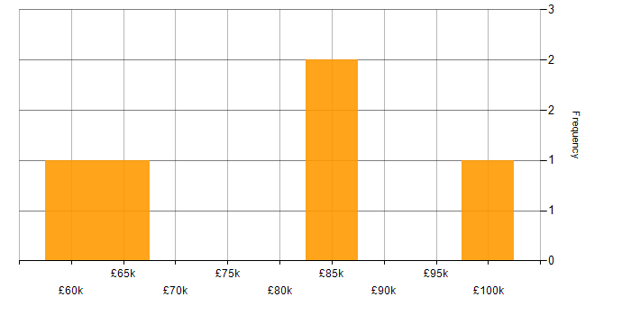 Salary histogram for CISSP in South London