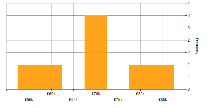 Salary histogram for Code Quality in South London