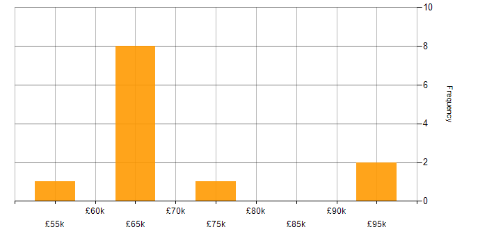 Salary histogram for Confluence in South London
