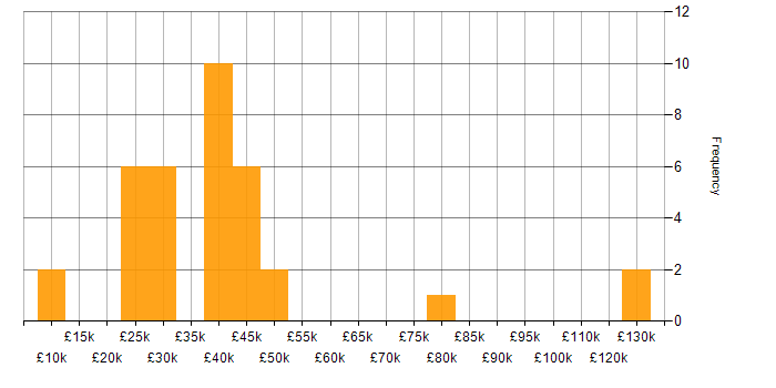 Salary histogram for Customer Service in South London