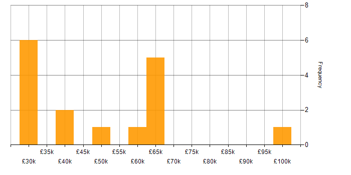 Salary histogram for Data Management in South London