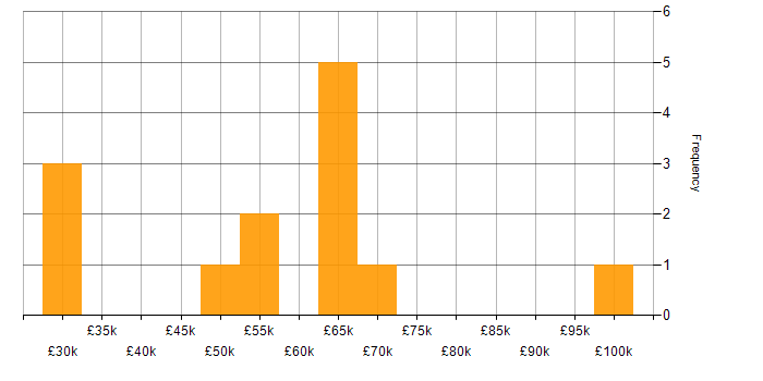 Salary histogram for Data Quality in South London