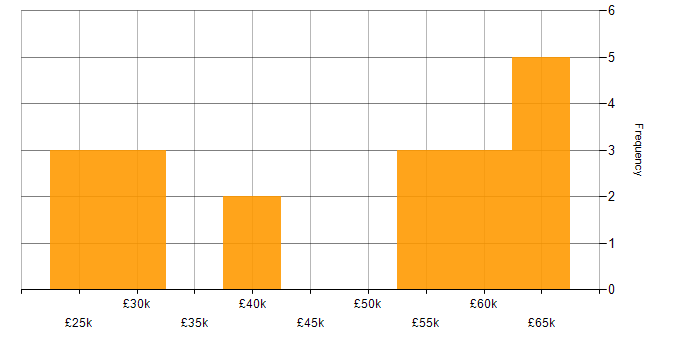Salary histogram for DBS Check in South London
