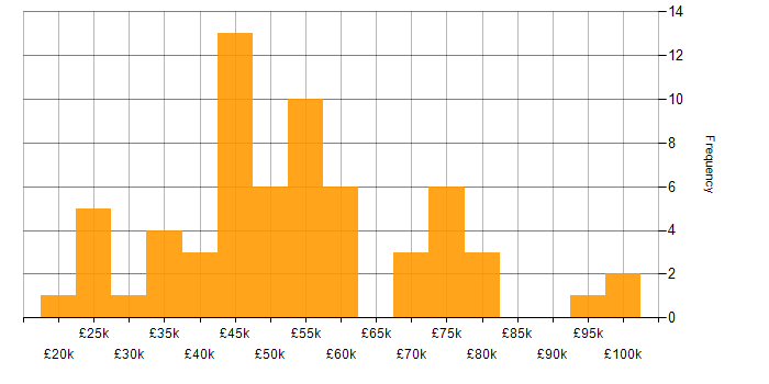 Salary histogram for Degree in South London