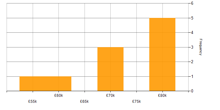Salary histogram for Design Patterns in South London
