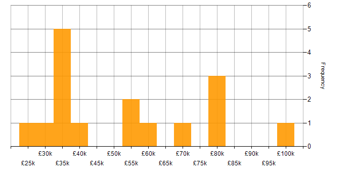 Salary histogram for ERP in South London
