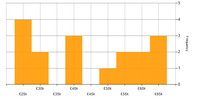 Salary histogram for Firewall in South London