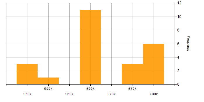 Salary histogram for Full Stack Developer in South London