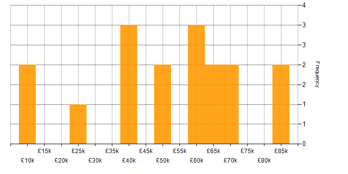 Salary histogram for GDPR in South London
