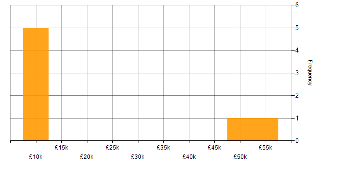 Salary histogram for IT Project Manager in South London