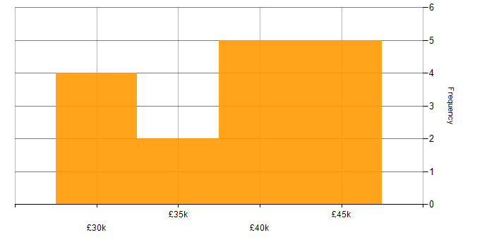 Salary histogram for ITSM in South London