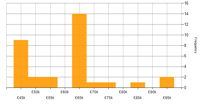 Salary histogram for JIRA in South London