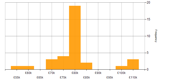 Salary histogram for Kubernetes in South London