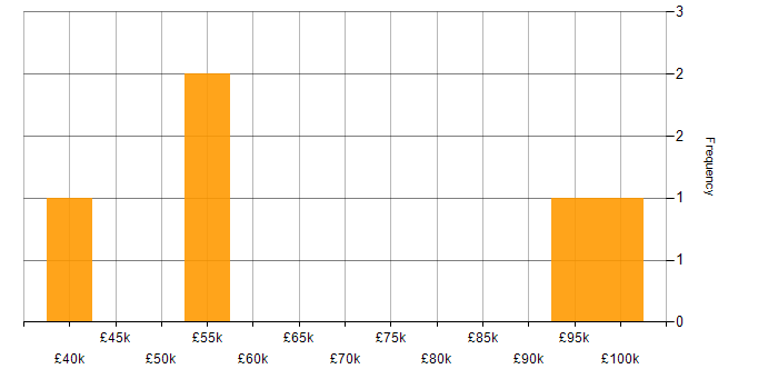 Salary histogram for Master&amp;#39;s Degree in South London