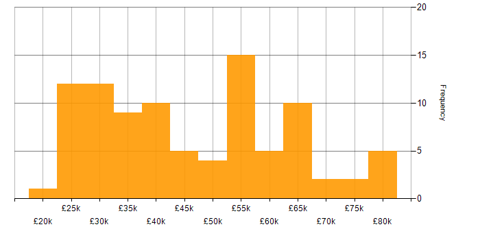 Salary histogram for Microsoft in South London