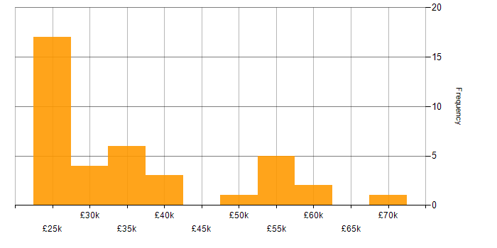 Salary histogram for Microsoft 365 in South London