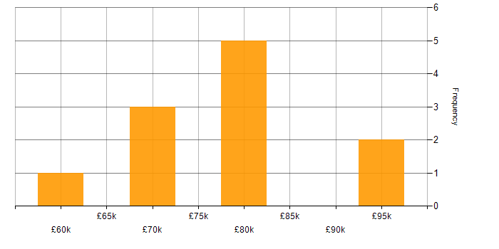 Salary histogram for Migration in South London