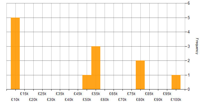 Salary histogram for PRINCE2 in South London