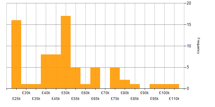 Salary histogram for Problem-Solving in South London