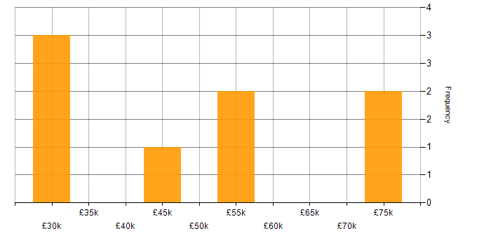 Salary histogram for Process Improvement in South London