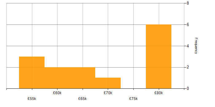 Salary histogram for Product Ownership in South London